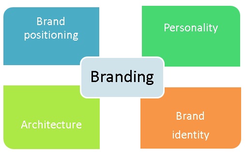 Marketing  Brand Identification